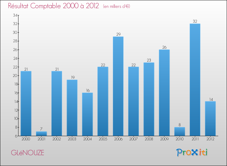 Evolution du résultat comptable pour la commune de GLéNOUZE de 2000 à 2012 Evolution du résultat comptable pour GLéNOUZE de 2000 à 2012