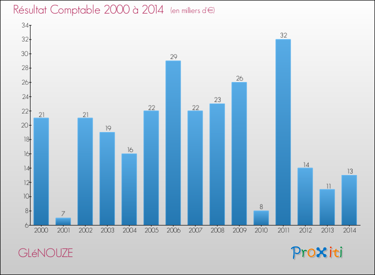 Evolution du résultat comptable pour la commune de GLéNOUZE de 2000 à 2014 Evolution du résultat comptable pour GLéNOUZE de 2000 à 2014
