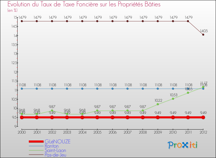 Evolution du taux de la taxe foncière sur le bati pour GLéNOUZE et les communes proches de 2000 à 2012 Comparaison des taux de taxe foncière sur le bati pour GLéNOUZE et les communes voisines de 2000 à 2012