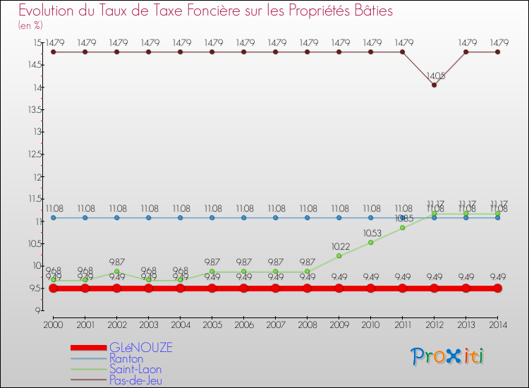 Evolution du taux de la taxe foncière sur le bati pour GLéNOUZE et les communes proches de 2000 à 2014 Comparaison des taux de taxe foncière sur le bati pour GLéNOUZE et les communes voisines de 2000 à 2014