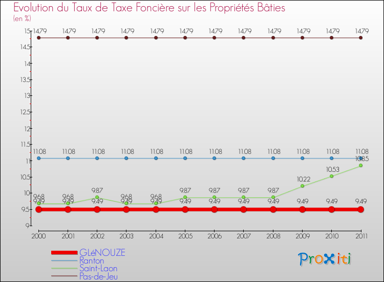 Evolution du taux de la taxe foncière sur le bati pour GLéNOUZE et les communes proches Comparaison des taux de taxe foncière sur le bati pour GLéNOUZE et les communes voisines