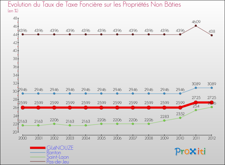 Evolution du taux de la taxe foncière sur les immeubles et terrains non batis pour GLéNOUZE et les communes proches de 2000 à 2012 Comparaison des taux de la taxe foncière sur les immeubles et terrains non batis pour GLéNOUZE et les communes voisines de 2000 à 2012