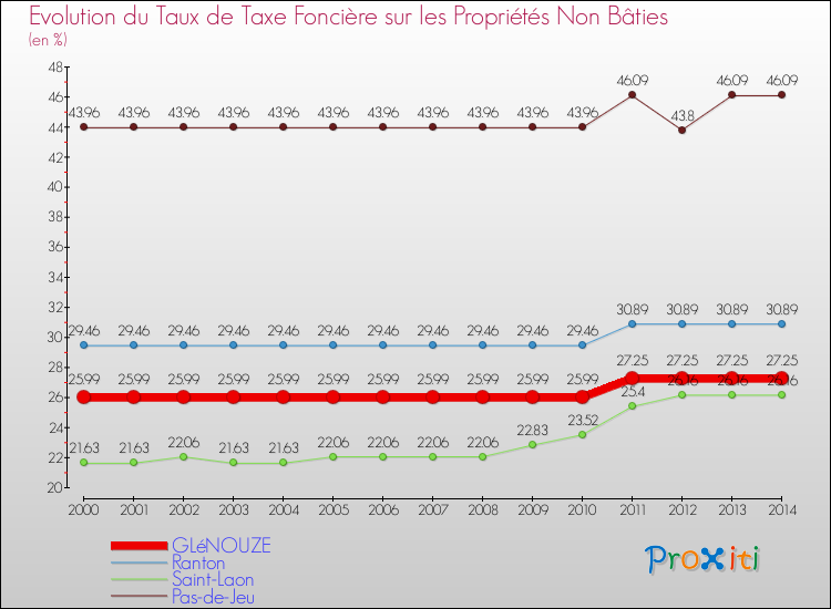Evolution du taux de la taxe foncière sur les immeubles et terrains non batis pour GLéNOUZE et les communes proches de 2000 à 2014 Comparaison des taux de la taxe foncière sur les immeubles et terrains non batis pour GLéNOUZE et les communes voisines de 2000 à 2014