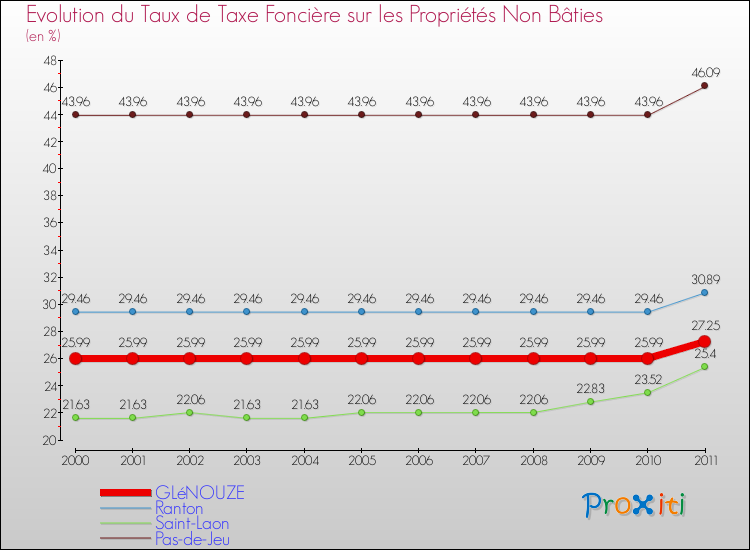 Evolution du taux de la taxe foncière sur les immeubles et terrains non batis pour GLéNOUZE et les communes proches Comparaison des taux de la taxe foncière sur les immeubles et terrains non batis pour GLéNOUZE et les communes voisines
