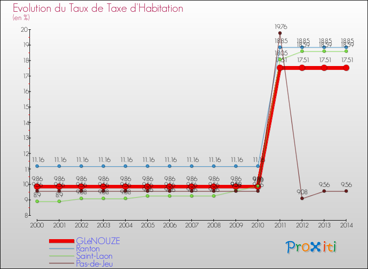 Evolution du taux de la taxe d'habitation pour GLéNOUZE et les communes proches de 2000 à 2014 Comparaison des taux de la taxe d'habitation pour GLéNOUZE et les communes voisines de 2000 à 2014