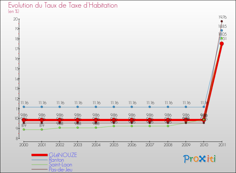Evolution du taux de la taxe d'habitation pour GLéNOUZE et les communes proches Comparaison des taux de la taxe d'habitation pour GLéNOUZE et les communes voisines