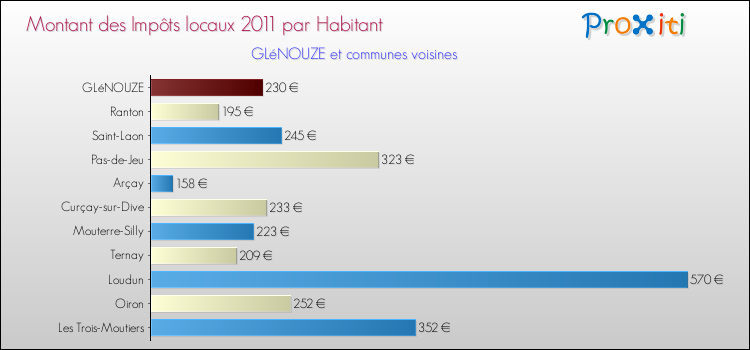 Montant des impôts locaux par Habitant pour GLéNOUZE et les communes proches Comparaison des impôts locaux par habitant pour GLéNOUZE et les communes voisines