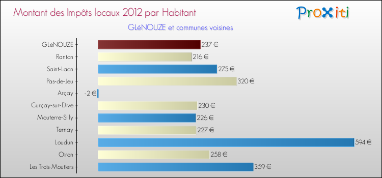 Montant des impôts locaux par Habitant pour GLéNOUZE et les communes proches Comparaison des impôts locaux par habitant pour GLéNOUZE et les communes voisines