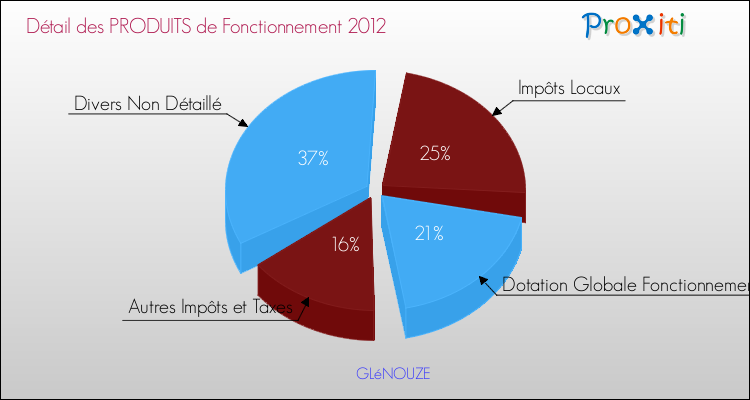 Décomposition du Budget de Fonctionnement 2012 de la commune de GLéNOUZE Budget de Fonctionnement 2012 pour la commune de GLéNOUZE