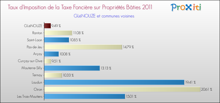 Taux d'imposition de la taxe foncière sur le bati 2011 pour GLéNOUZE et les communes proches Comparaison des taux d'imposition de la taxe foncière sur le bati 2011 pour GLéNOUZE et les communes voisines