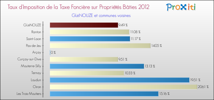 Taux d'imposition de la taxe foncière sur le bati 2012 pour GLéNOUZE et les communes proches Comparaison des taux d'imposition de la taxe foncière sur le bati 2012 pour GLéNOUZE et les communes voisines