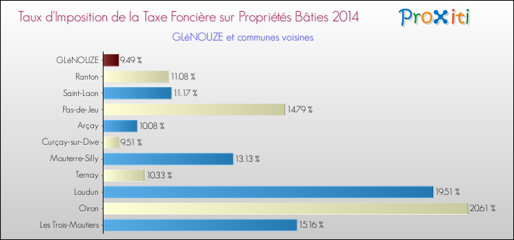 Taux d'imposition de la taxe foncière sur le bati 2014 pour GLéNOUZE et les communes proches Comparaison des taux d'imposition de la taxe foncière sur le bati 2014 pour GLéNOUZE et les communes voisines