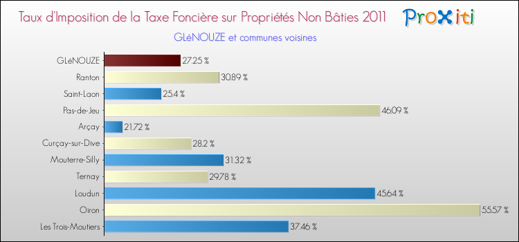 Taux d'imposition de la taxe foncière sur les immeubles et terrains non batis 2011 pour GLéNOUZE et les communes proches Comparaison des taux d'imposition de la taxe foncière sur les immeubles et terrains non batis 2011 pour GLéNOUZE et les communes voisines