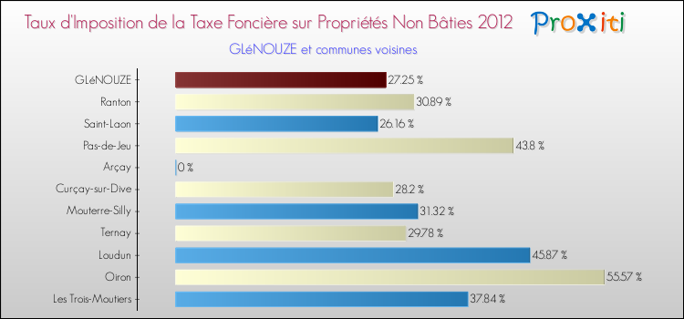 Taux d'imposition de la taxe foncière sur les immeubles et terrains non batis 2012 pour GLéNOUZE et les communes proches Comparaison des taux d'imposition de la taxe foncière sur les immeubles et terrains non batis 2012 pour GLéNOUZE et les communes voisines