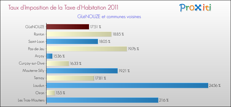 Taux d'imposition de la taxe d'habitation 2011 pour GLéNOUZE et les communes proches Comparaison des taux d'imposition de la taxe d'habitation 2011 pour GLéNOUZE et les communes voisines