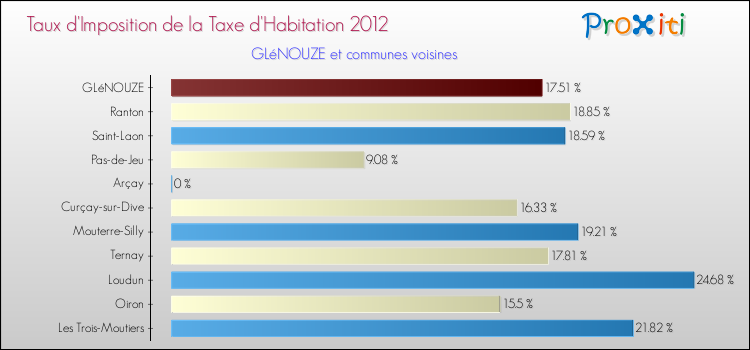 Taux d'imposition de la taxe d'habitation 2012 pour GLéNOUZE et les communes proches Comparaison des taux d'imposition de la taxe d'habitation 2012 pour GLéNOUZE et les communes voisines