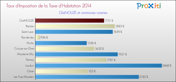 Taux d'imposition de la taxe d'habitation 2014 pour GLéNOUZE et les communes proches Comparaison des taux d'imposition de la taxe d'habitation 2014 pour GLéNOUZE et les communes voisines