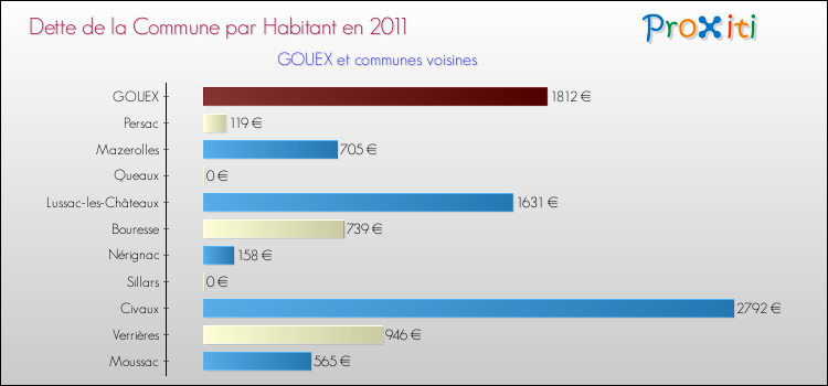 Dette par habitant de la commune en 2011 pour GOUEX et les communes proches Comparaison de la dette par habitant de la commune en 2011 pour GOUEX et les communes voisines