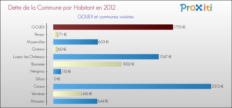 Dette par habitant de la commune en 2012 pour GOUEX et les communes proches Comparaison de la dette par habitant de la commune en 2012 pour GOUEX et les communes voisines