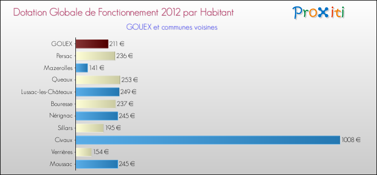 Montant des dotations globales de fonctionnement DGF par Habitant pour GOUEX et les communes proches Comparaison des des dotations globales de fonctionnement DGF par habitant pour GOUEX et les communes voisines