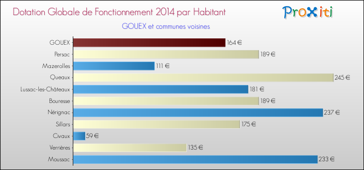 Montant des dotations globales de fonctionnement DGF par Habitant pour GOUEX et les communes proches en 2014. Comparaison des des dotations globales de fonctionnement DGF par habitant pour GOUEX et les communes voisines en 2014.