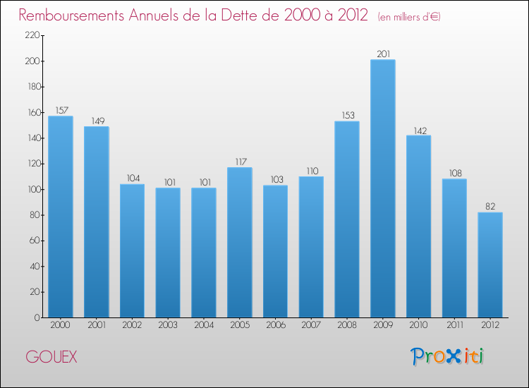 Evolution de l'annuité de la dette pour la commune de GOUEX de 2000 à 2012 Annuités de la dette pour GOUEX de 2000 à 2012