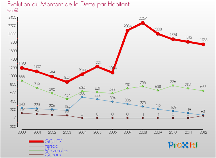 Evolution de la dette par habitant pour la commune de GOUEX et les communes proches de 2000 à 2012 Comparaison de la dette par habitant pour GOUEX et les communes voisines de 2000 à 2012