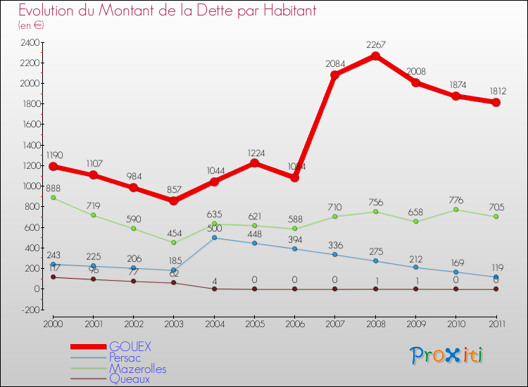 Evolution de la dette par habitant pour la commune de GOUEX et les communes proches Comparaison de la dette par habitant pour GOUEX et les communes voisines