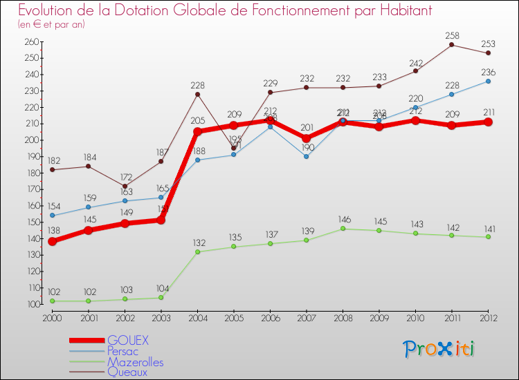 Evolution et montant de la dotation globale de fonctionnement par Habitant pour GOUEX et les communes proches Comparaison des dotations globales de fonctionnement par habitant pour GOUEX et les communes voisines