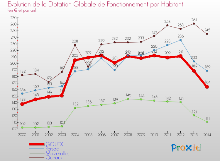 Evolution et montant de la dotation globale de fonctionnement par Habitant pour GOUEX et les communes proches de 2000 à 2014. Comparaison des dotations globales de fonctionnement par habitant pour GOUEX et les communes voisines de 2000 à 2014.