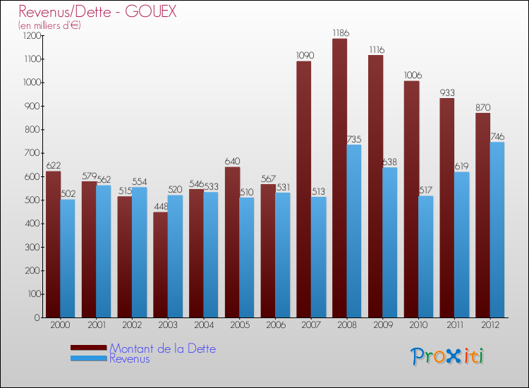 Evolution comparée de la dette et des revenus pour la commune de GOUEX de 2000 à 2012 Comparaison de la dette et des revenus pour GOUEX de 2000 à 2012
