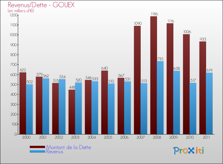Evolution comparée de la dette et des revenus pour la commune de GOUEX de 2000 à 2011 Comparaison de la dette et des revenus pour GOUEX de 2000 à 2011