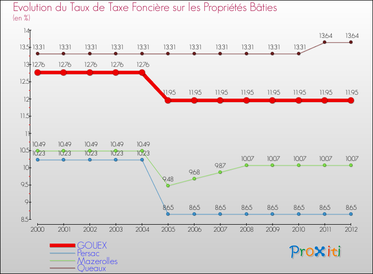Evolution du taux de la taxe foncière sur le bati pour GOUEX et les communes proches de 2000 à 2012 Comparaison des taux de taxe foncière sur le bati pour GOUEX et les communes voisines de 2000 à 2012