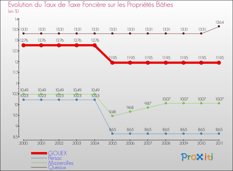 Evolution du taux de la taxe foncière sur le bati pour GOUEX et les communes proches Comparaison des taux de taxe foncière sur le bati pour GOUEX et les communes voisines