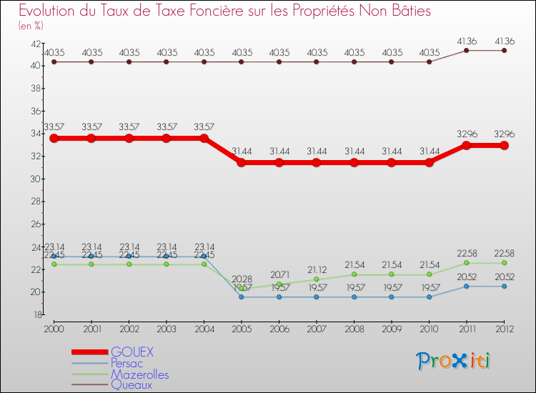 Evolution du taux de la taxe foncière sur les immeubles et terrains non batis pour GOUEX et les communes proches de 2000 à 2012 Comparaison des taux de la taxe foncière sur les immeubles et terrains non batis pour GOUEX et les communes voisines de 2000 à 2012
