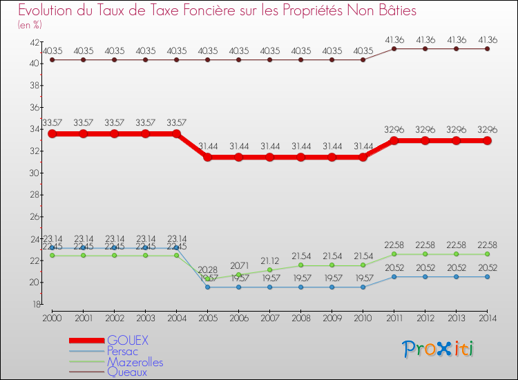 Evolution du taux de la taxe foncière sur les immeubles et terrains non batis pour GOUEX et les communes proches de 2000 à 2014 Comparaison des taux de la taxe foncière sur les immeubles et terrains non batis pour GOUEX et les communes voisines de 2000 à 2014
