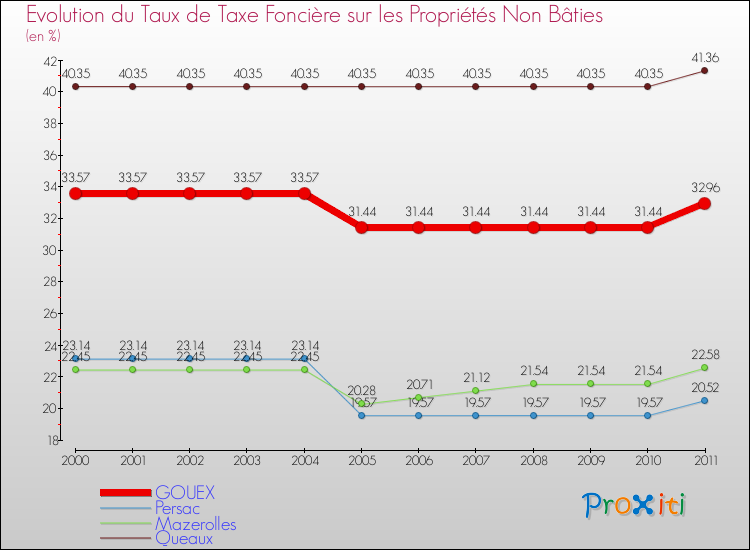 Evolution du taux de la taxe foncière sur les immeubles et terrains non batis pour GOUEX et les communes proches Comparaison des taux de la taxe foncière sur les immeubles et terrains non batis pour GOUEX et les communes voisines