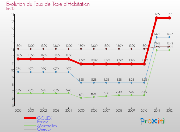 Evolution du taux de la taxe d'habitation pour GOUEX et les communes proches Comparaison des taux de la taxe d'habitation pour GOUEX et les communes voisines