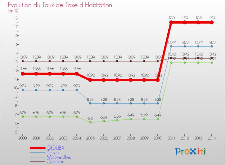Evolution du taux de la taxe d'habitation pour GOUEX et les communes proches de 2000 à 2014 Comparaison des taux de la taxe d'habitation pour GOUEX et les communes voisines de 2000 à 2014