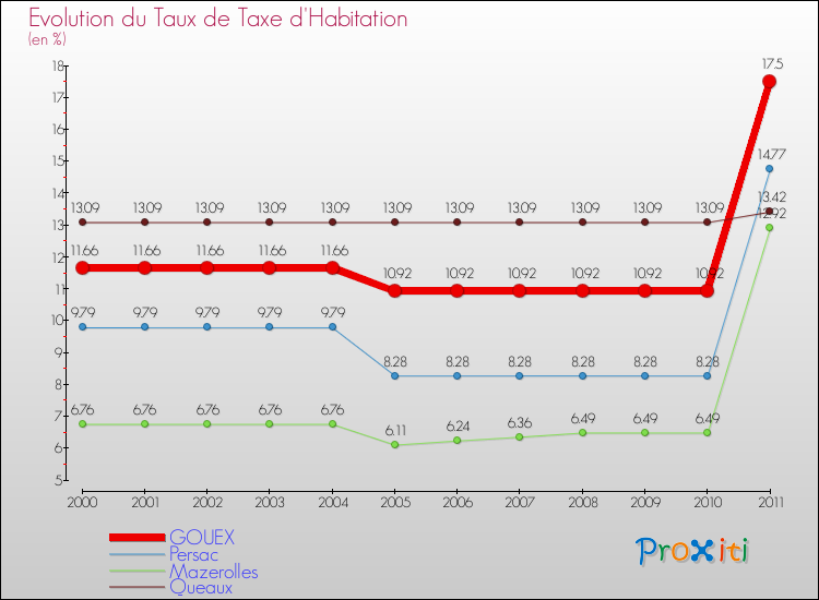 Evolution du taux de la taxe d'habitation pour GOUEX et les communes proches Comparaison des taux de la taxe d'habitation pour GOUEX et les communes voisines