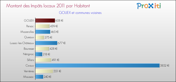Montant des impôts locaux par Habitant pour GOUEX et les communes proches Comparaison des impôts locaux par habitant pour GOUEX et les communes voisines