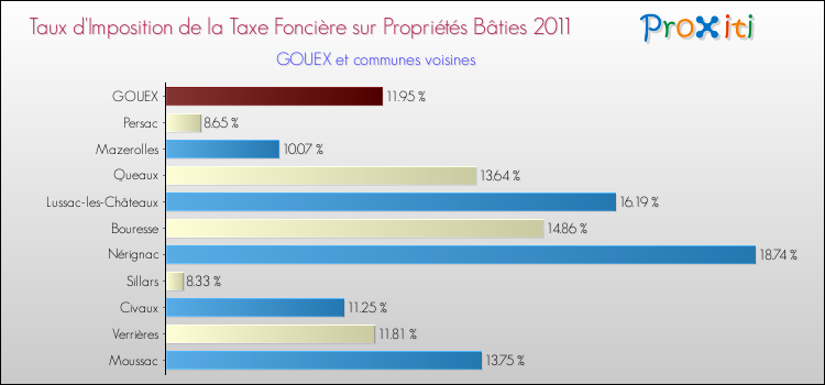 Taux d'imposition de la taxe foncière sur le bati 2011 pour GOUEX et les communes proches Comparaison des taux d'imposition de la taxe foncière sur le bati 2011 pour GOUEX et les communes voisines
