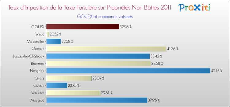 Taux d'imposition de la taxe foncière sur les immeubles et terrains non batis 2011 pour GOUEX et les communes proches Comparaison des taux d'imposition de la taxe foncière sur les immeubles et terrains non batis 2011 pour GOUEX et les communes voisines