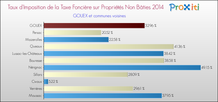 Taux d'imposition de la taxe foncière sur les immeubles et terrains non batis 2014 pour GOUEX et les communes proches Comparaison des taux d'imposition de la taxe foncière sur les immeubles et terrains non batis 2014 pour GOUEX et les communes voisines