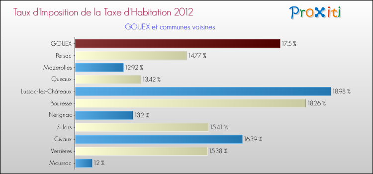 Taux d'imposition de la taxe d'habitation 2012 pour GOUEX et les communes proches Comparaison des taux d'imposition de la taxe d'habitation 2012 pour GOUEX et les communes voisines