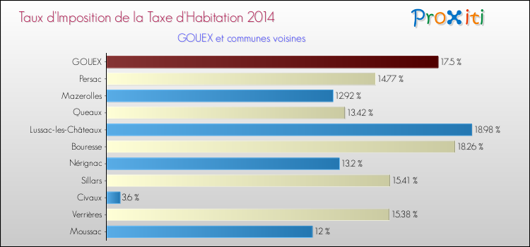 Taux d'imposition de la taxe d'habitation 2014 pour GOUEX et les communes proches Comparaison des taux d'imposition de la taxe d'habitation 2014 pour GOUEX et les communes voisines
