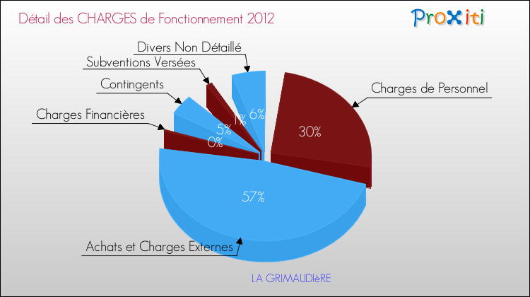 Décomposition des Charges de Fonctionnement 2012 de la commune de LA GRIMAUDIèRE Charges de Fonctionnement 2012 pour la commune de LA GRIMAUDIèRE