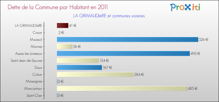 Dette par habitant de la commune en 2011 pour LA GRIMAUDIèRE et les communes proches Comparaison de la dette par habitant de la commune en 2011 pour LA GRIMAUDIèRE et les communes voisines
