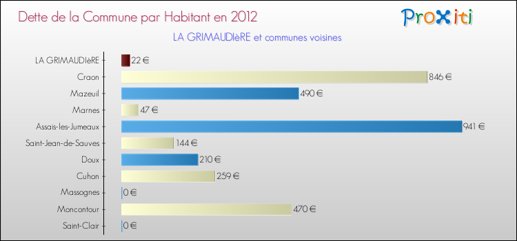 Dette par habitant de la commune en 2012 pour LA GRIMAUDIèRE et les communes proches Comparaison de la dette par habitant de la commune en 2012 pour LA GRIMAUDIèRE et les communes voisines