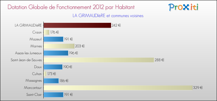 Montant des dotations globales de fonctionnement DGF par Habitant pour LA GRIMAUDIèRE et les communes proches Comparaison des des dotations globales de fonctionnement DGF par habitant pour LA GRIMAUDIèRE et les communes voisines